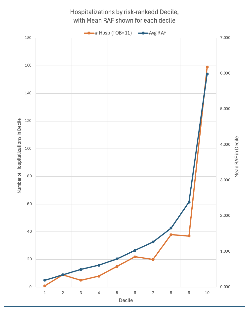 Hospitalizations by risk-ranked Decile